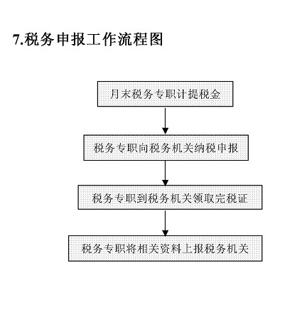 财务走流程该怎样走?最新19张财务工作流程图(含财务报表、预算、工资、税务)