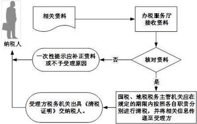 ldquo;三证合一&rdquo;后如何开具清税证明?