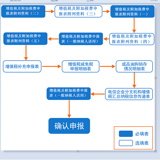 增值税及附加税费申报表（一般纳税人适用）报送指南 向税务机关提供税务资料的完整流程